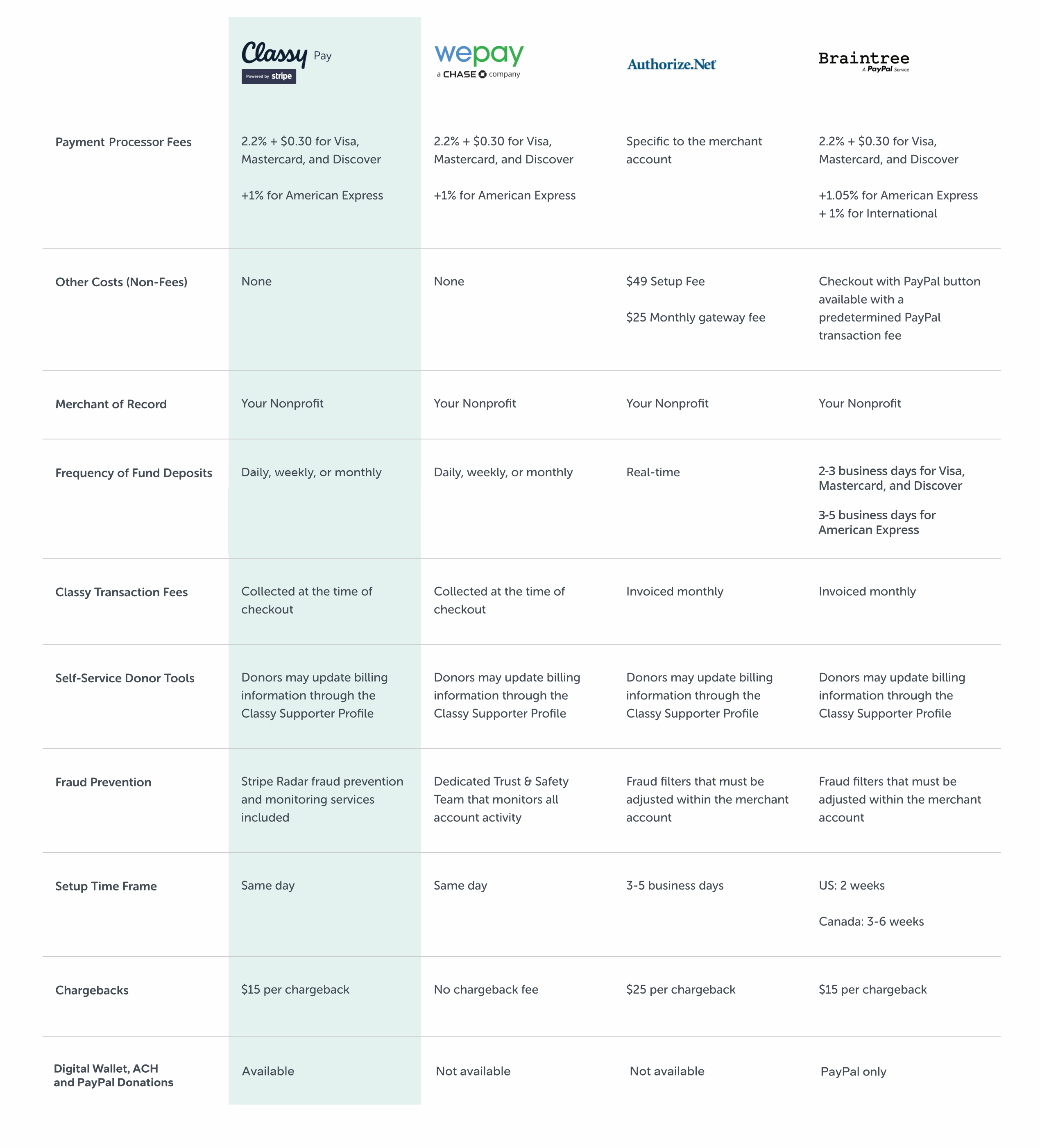 Choosing a Payment Processor