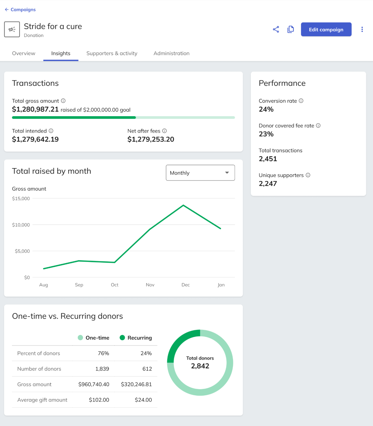 Campaign insights example